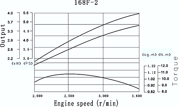 технические характеристики двигателя lifan 168-f2