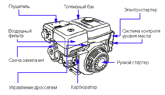 Элементы оборудования двигателя Honda GX 160