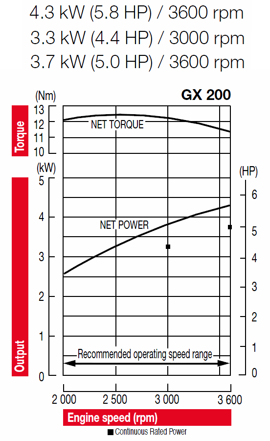 технические характеристики хонда gx 200