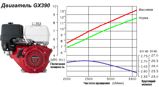 технические характеристики двигателя хонда gx 390